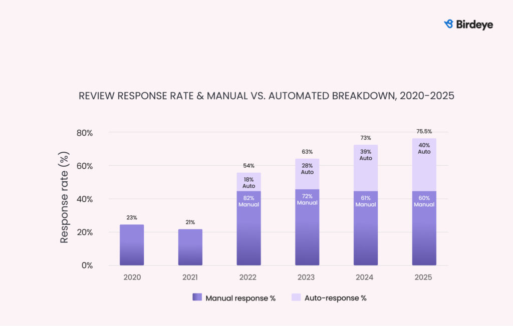 Stacked bar chart showing review response rates from 2020 to 2025, with the response rate reaching 75.5% in 2025 and responses split between 60% manual and 40% automated.