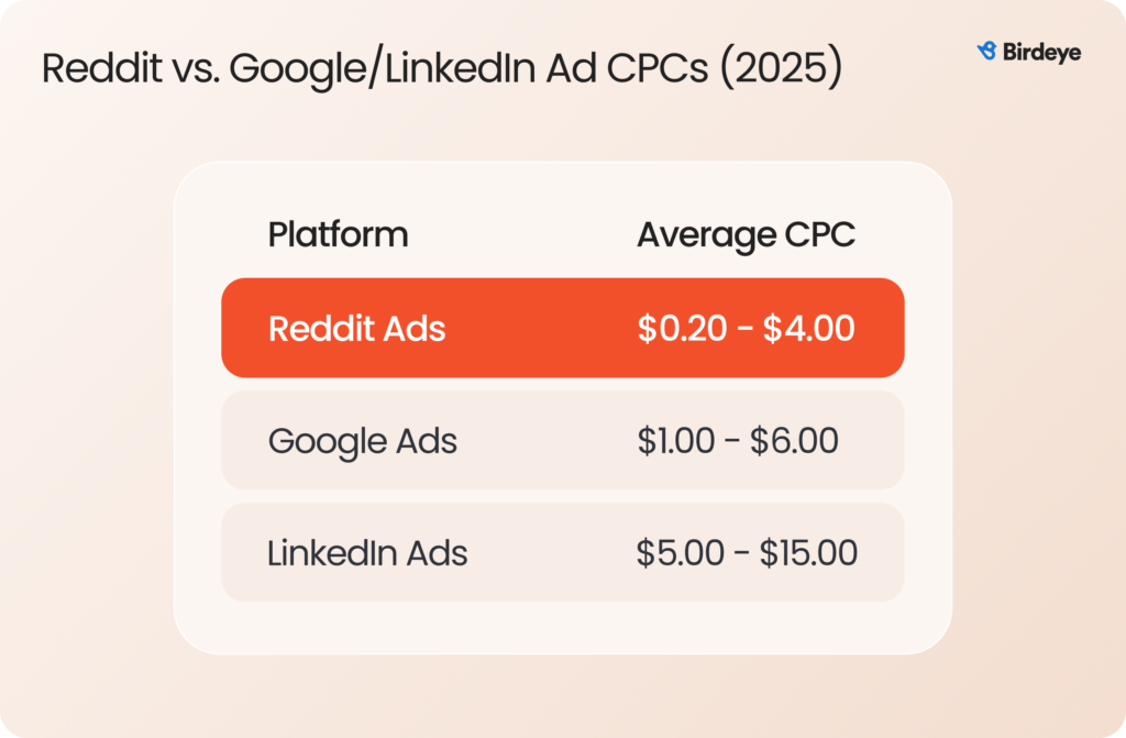 Infographic showing Reddit vs. Google/LinkedIn Ad CPCs (2025).