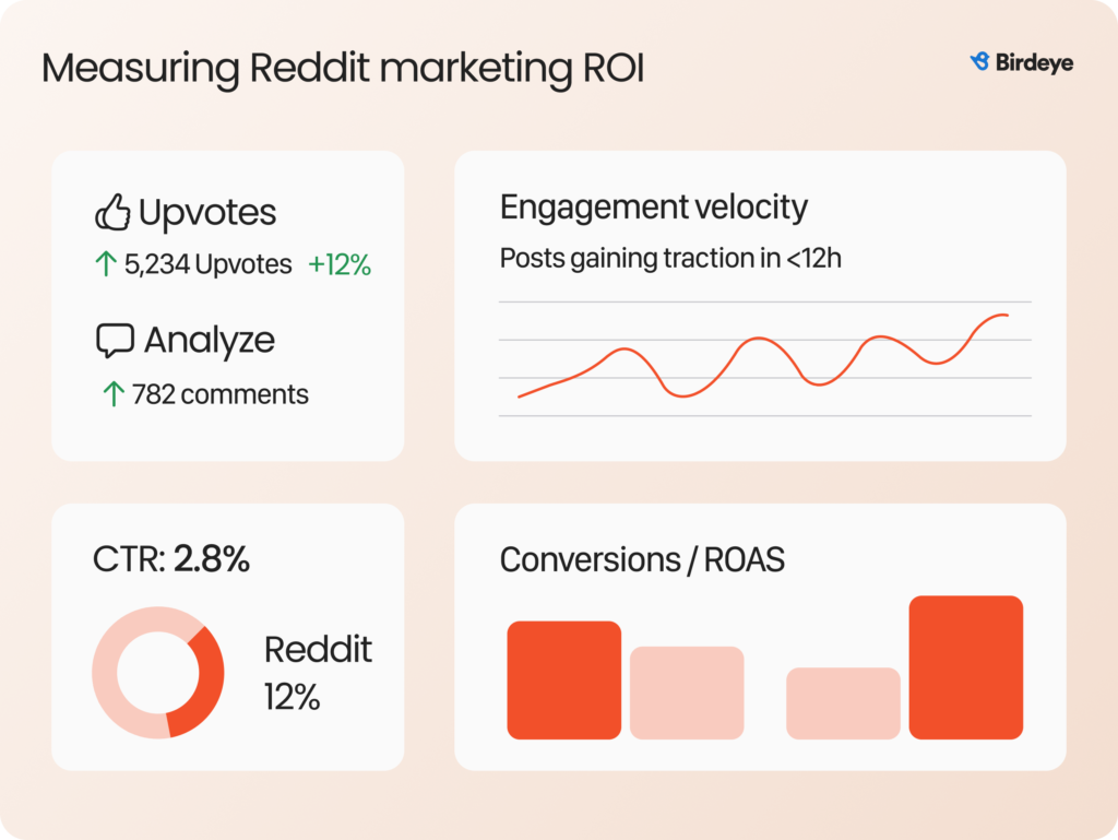 Dashboard Mockup of Reddit Marketing KPIs to track.