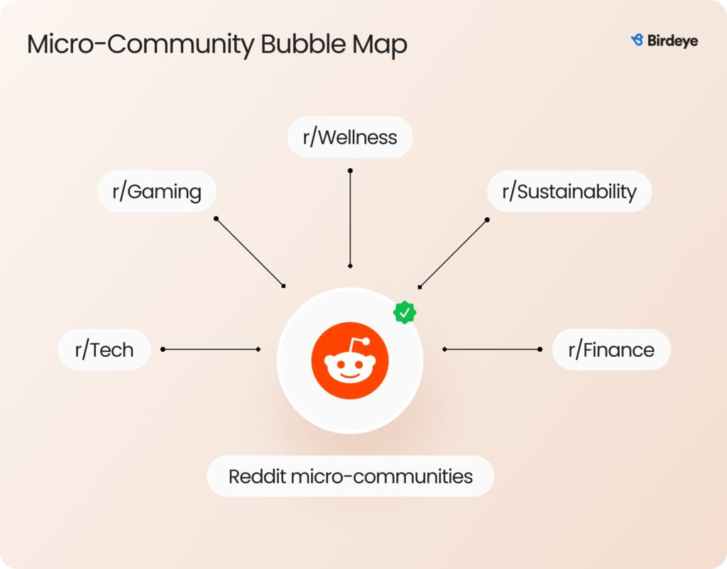 Reddit's Micro-Community Bubble Map.