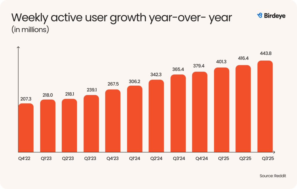 Chart showing Reddit's weekly active user growth from 2022 to 2025.