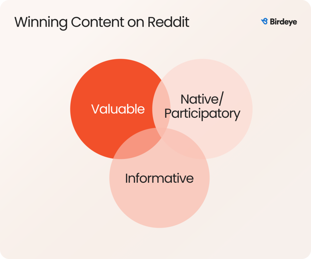 Venn diagram showing the winning content formats on Reddit.