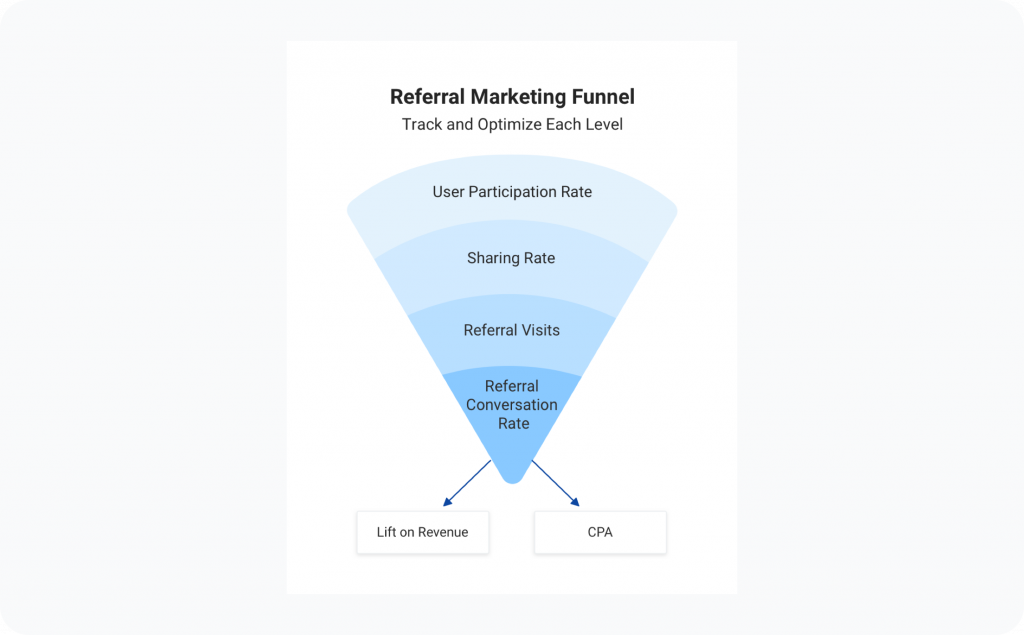 Referral Marketing Statistics By Consumer Behavior and Reward Type