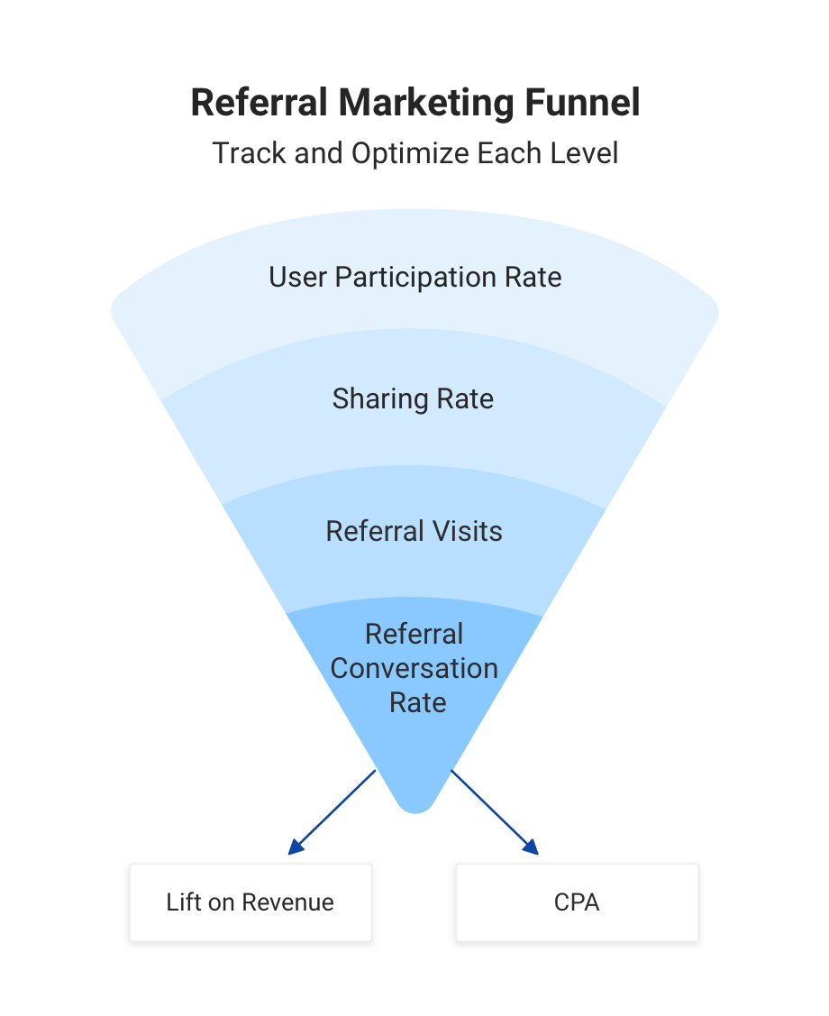 How to design a strong customer referral program [With Examples] | Birdeye