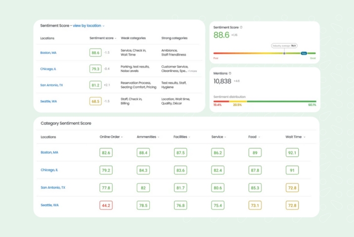 Image shows how healthcare businesses can boost reputatIon via AI insights