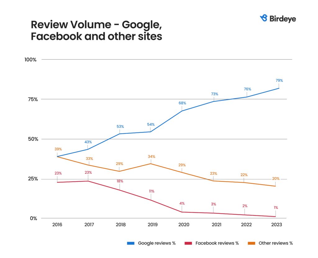 A graph showing review volume growth for Google, Facebook and other sites.