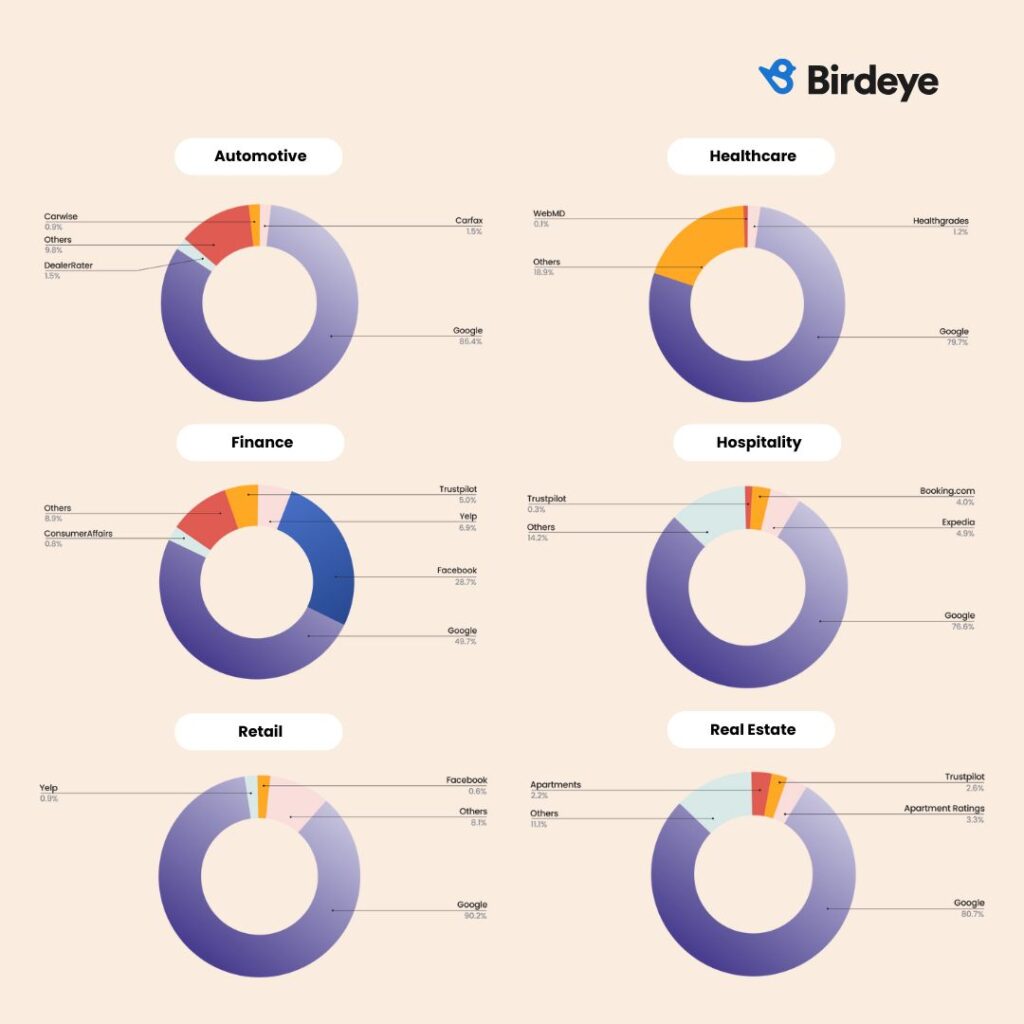 Pie charts showing the breakdown of review platforms across key industries.