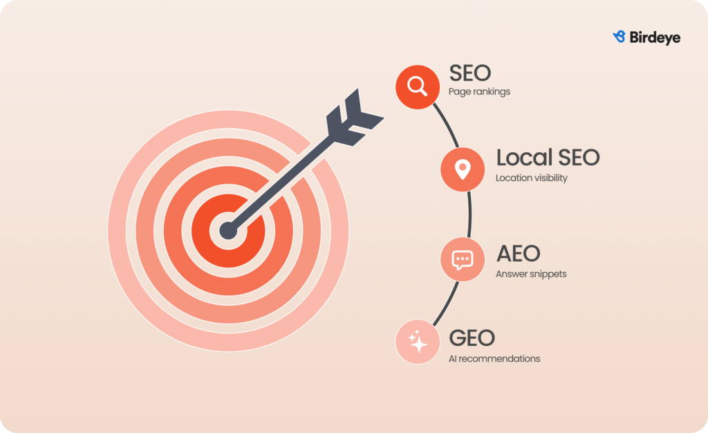 Diagram showing a target hit by an arrow, representing different types of search optimization leading to a goal: SEO, Local SEO , AEO, and GEO.