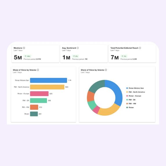 Meltwater results for SOV