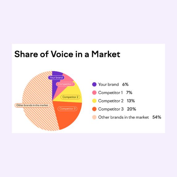 Semrush results for SOV