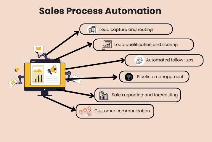 Image shows how sales process automation works 