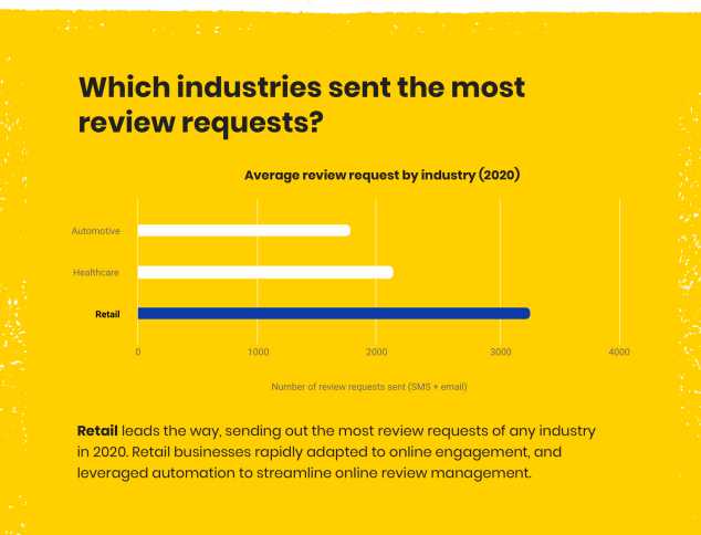 Online reviews statistics 2021