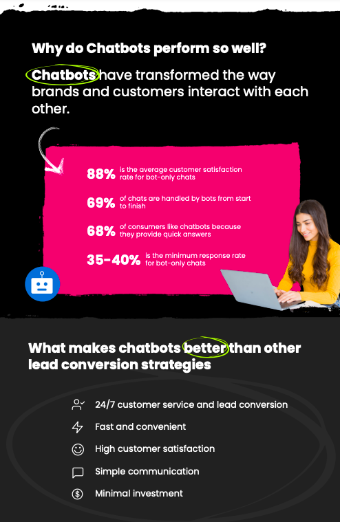 Chatbot converting leads