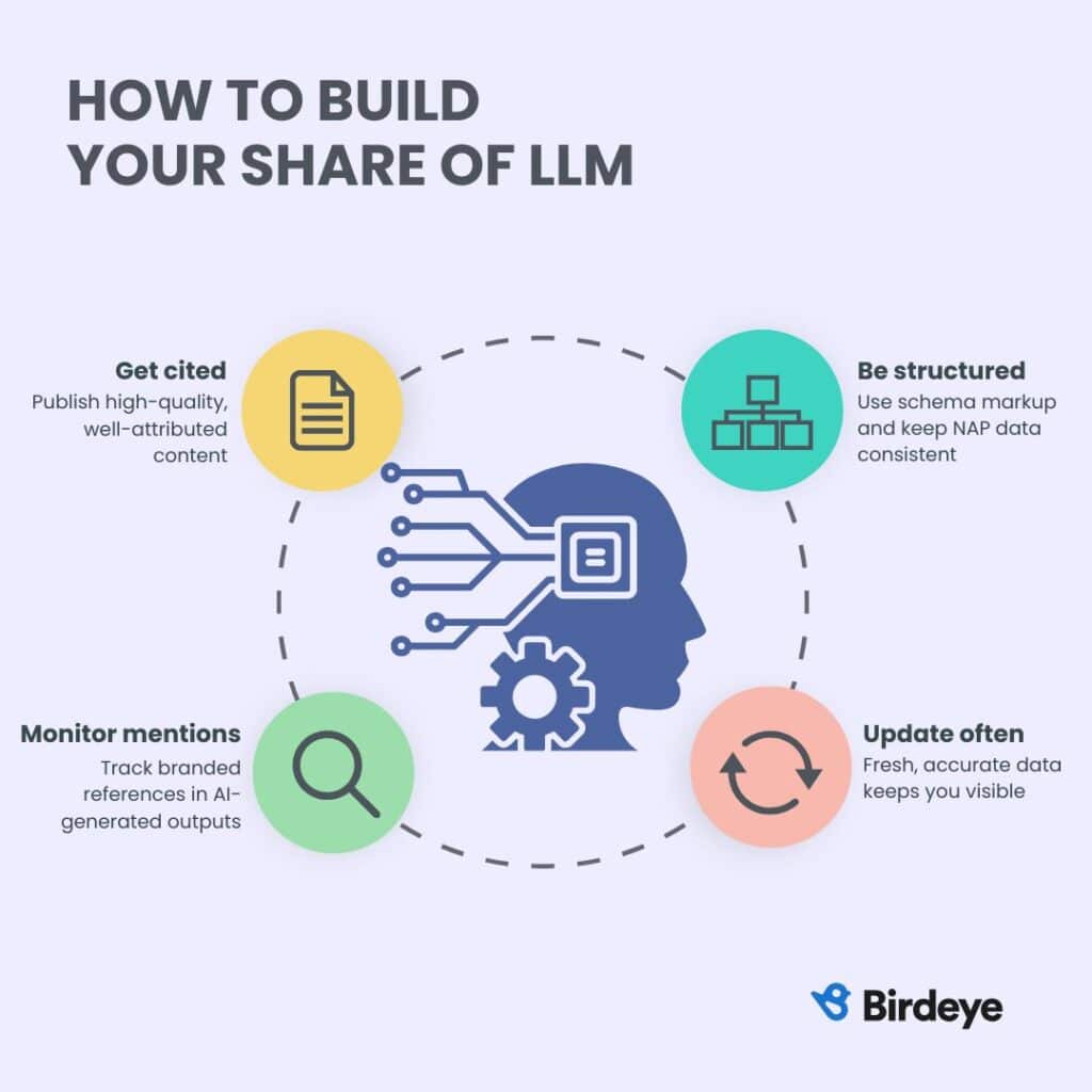 Infographic showing the steps for building share of LLM.
