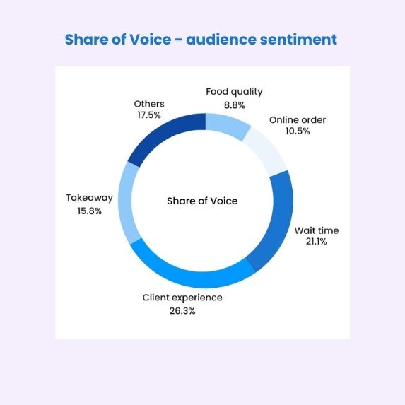 Image shows an example of audience sentiment Share of Voice calculation result