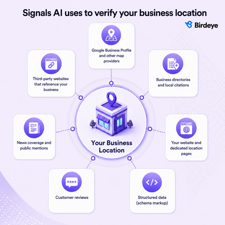 Signals AI use to verify business location