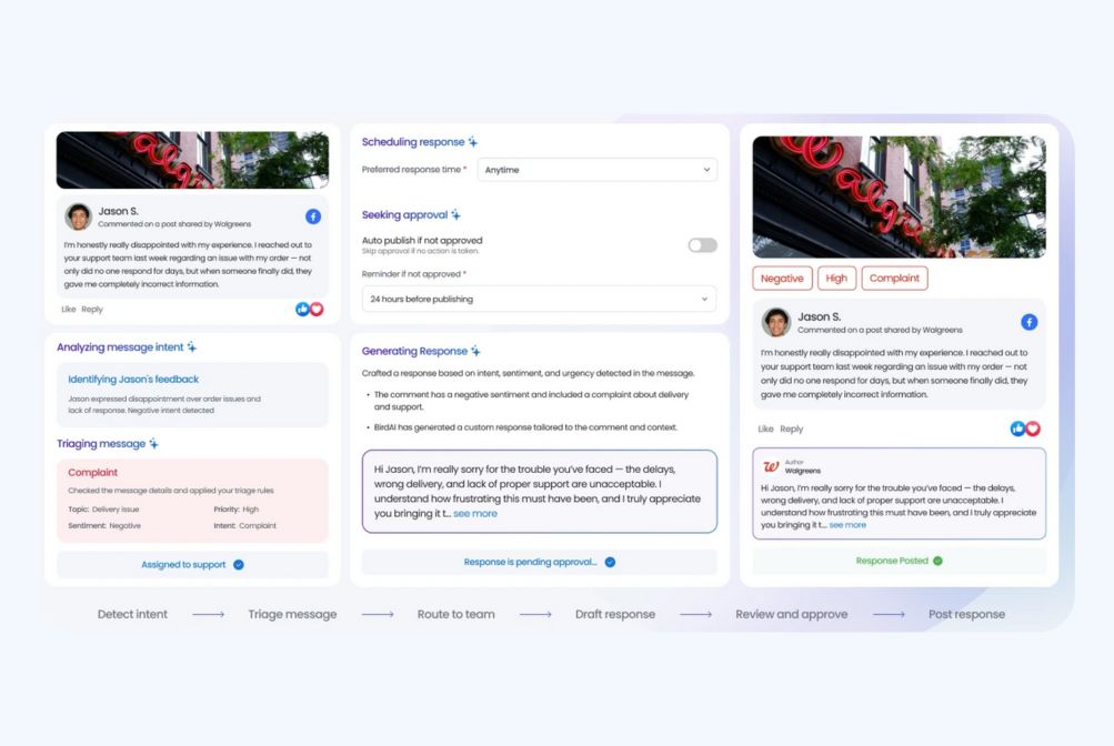 The image shows the various processes that take place in the workflow of Social Engagement Agent