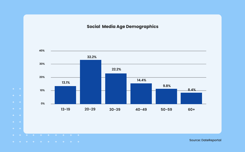 A graph breaking down the percentage of social media users based on age.