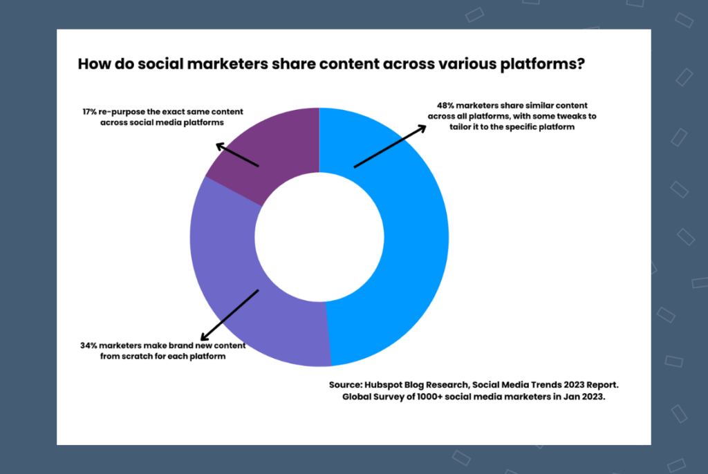 A graph depicting how social marketers share content across various platforms. 48% share similar content on all platforms with tweaks, 34% share content that is created from scratch for each platform, and 17% repurpose content across platforms.