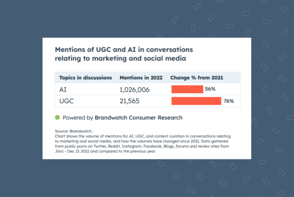 A graph depicting the popularity of AI and UGC in social media conversations. 56% more people are talking about AI while 76% people are talking about UGC.