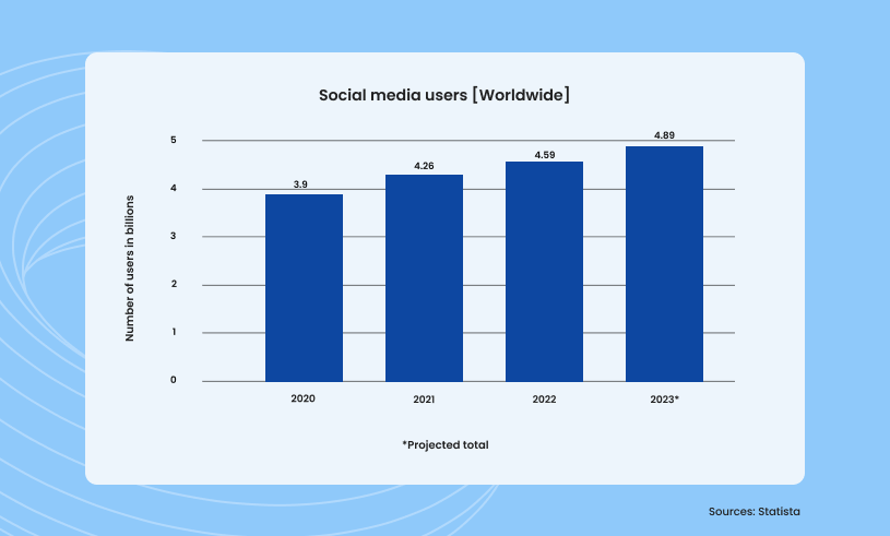 Graph showing the rise of social media users between 2020-2023.