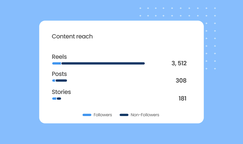 A social media report breaking down a businesses content reach.