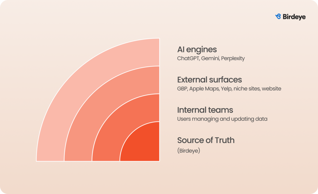 "Layered diagram showing the four components of a data ecosystem: Source of Truth (Birdeye), Internal teams (Users managing and updating data), External surfaces (GBP, Apple Maps, Yelp, niche sites, website), and AI engines (ChatGPT, Gemini, Perplexity).