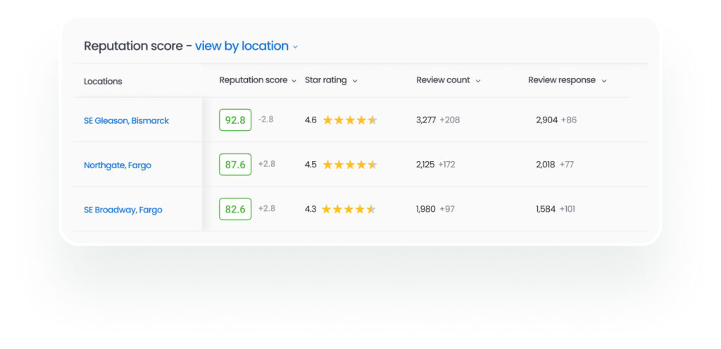 Spot what’s working, fix what’s not, instantly with Birdeye Insights AI