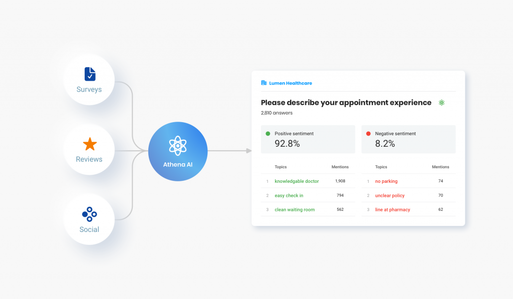 sentiment analysis within Birdeye