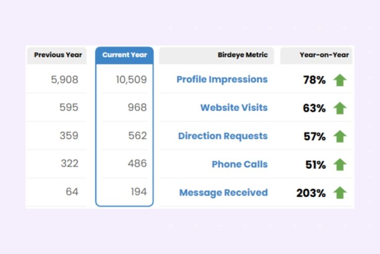Google Maps Seo 18 Strategies To Rank Higher In 2026