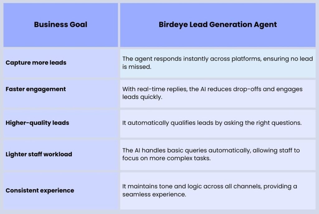 Table-Best outcomes of Birdeye Lead Generation AI agent