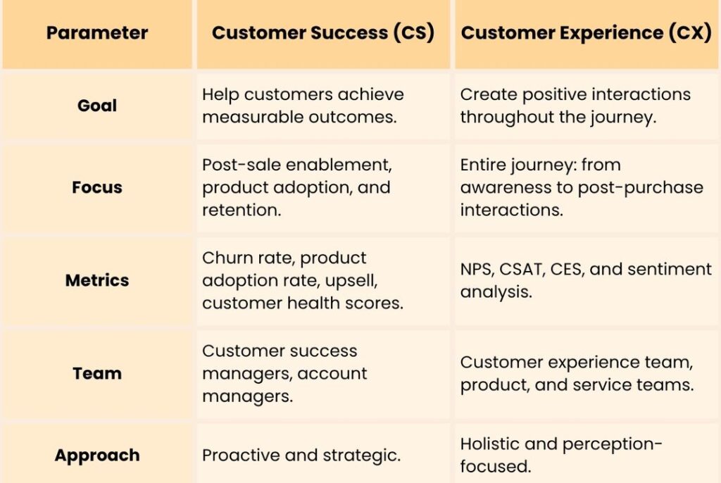Table-Difference between customer success and customer experience