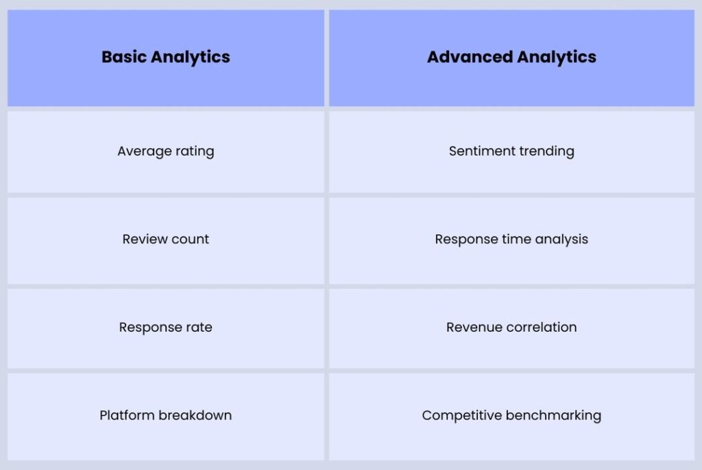 Table contrasting basic vs. advanced analytics features