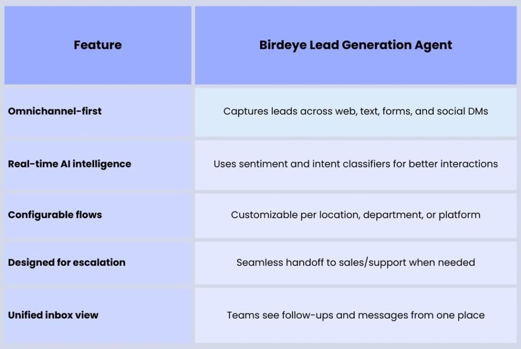 Table-features of Birdeye Lead Generation Agent