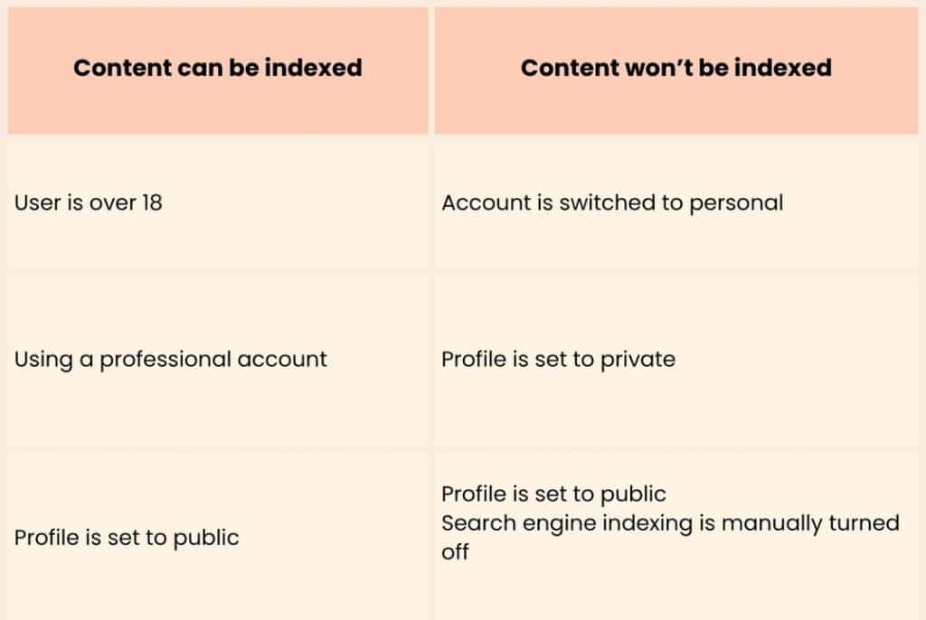 Table highlighting Instagram content eligibility for search indexing