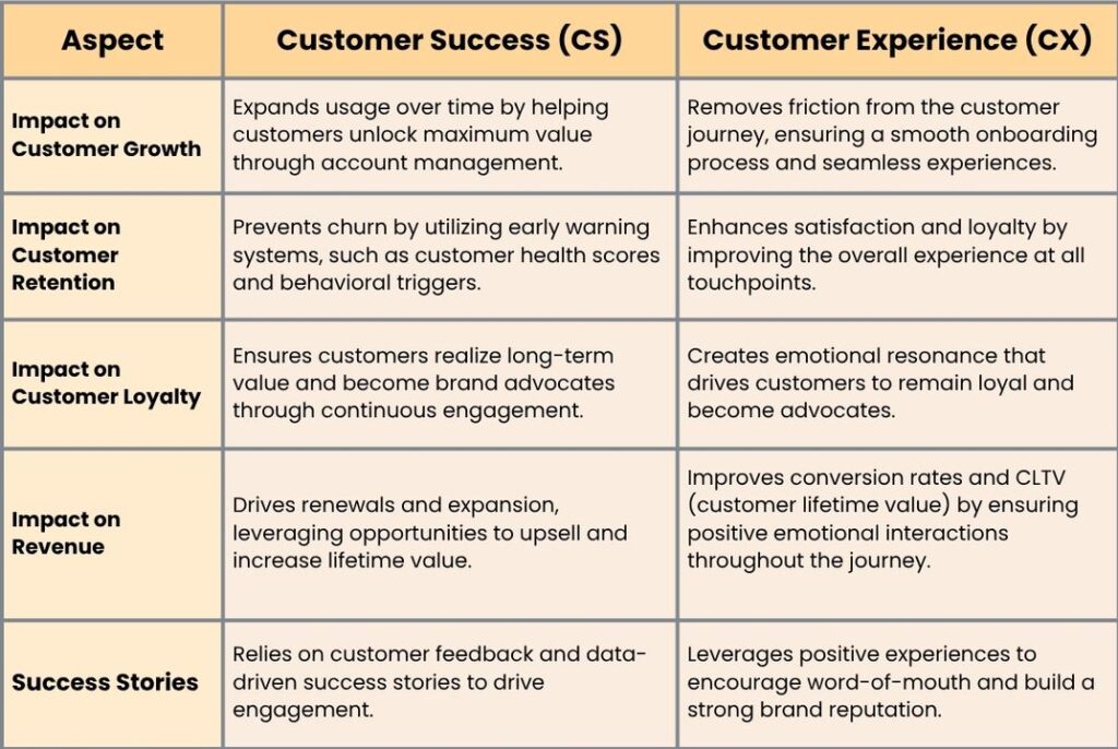 Table-ways customer success and customer experience contribute to overall business growth