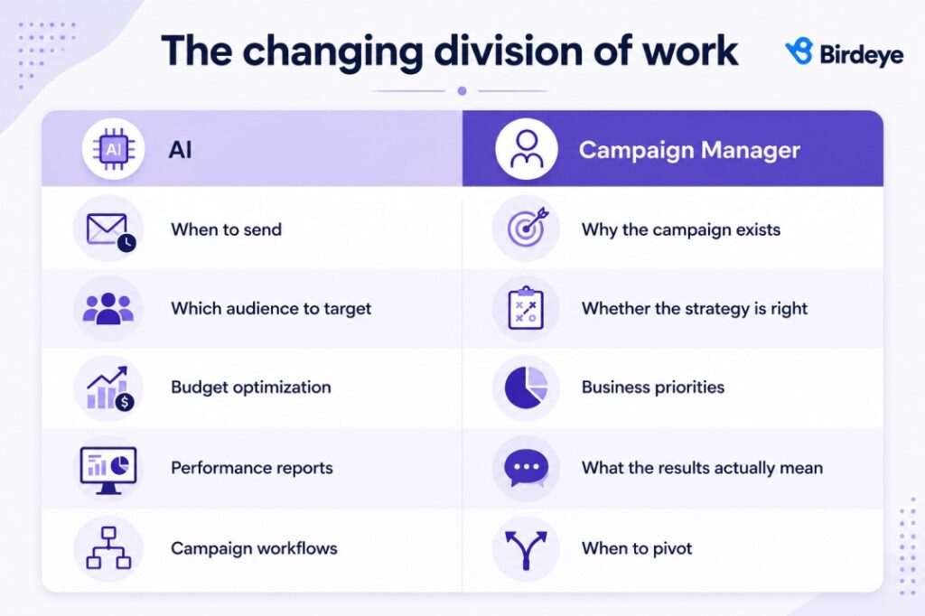 The changing division of work- AI & campaign manager