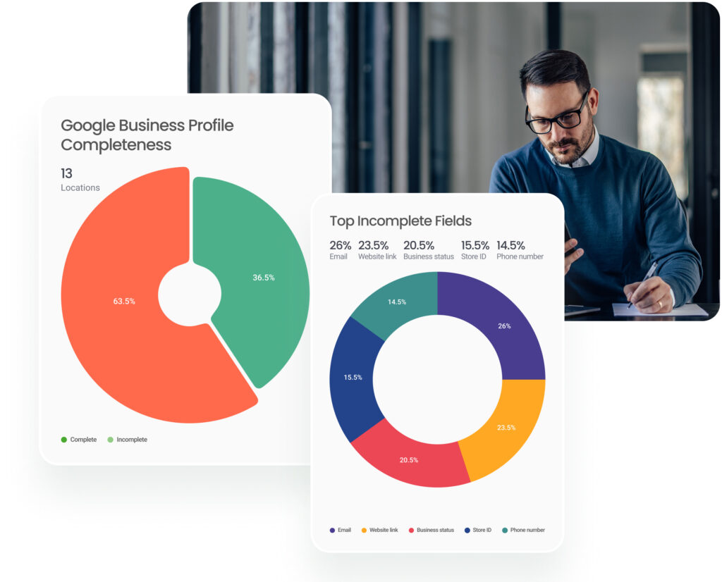 The image shows Birdeye Insights AI highlighting Google Business Profile completeness & top incomplete fields