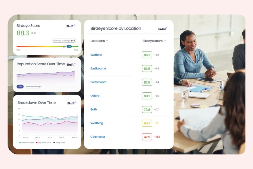  Birdeye Insights AI dashboard showing Sentiment Intelligence scores, review volume trends, and Voice of Customer data aggregated across multiple brand locations.