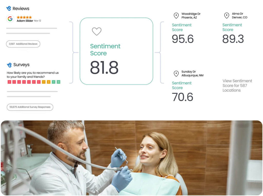 The image shows a dental practice dashboard combining reviews and survey responses into sentiment scores for multiple locations, above a photo of a dentist treating a patient.