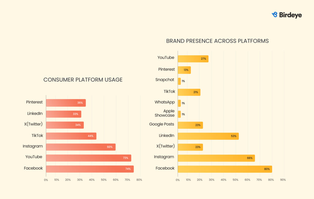 Consumer platform usage vs Brand presence across various social media platforms