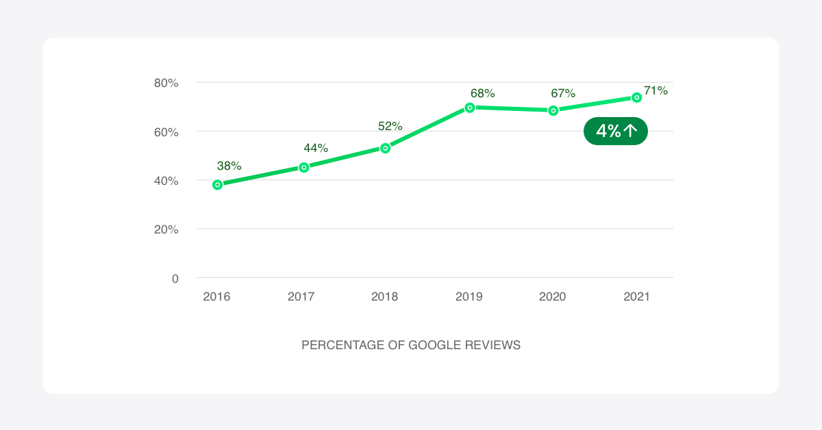 Graph showing increase in Google reviews from 2016 to 2021