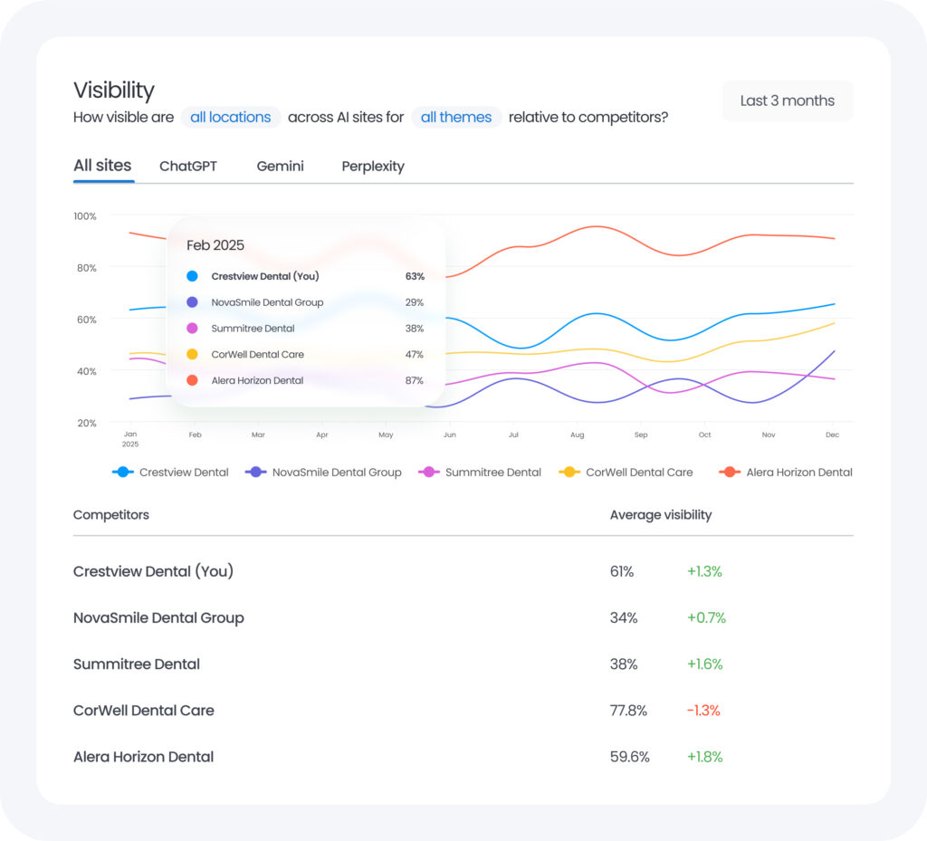 This image displays a Visibility dashboard comparing the average search visibility of Crestview Dental against four competitors across all AI sites over the last three months