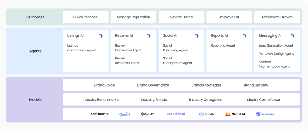 This image displays all Birdeye AI agents working across reviews, listings, social, messaging, and insights