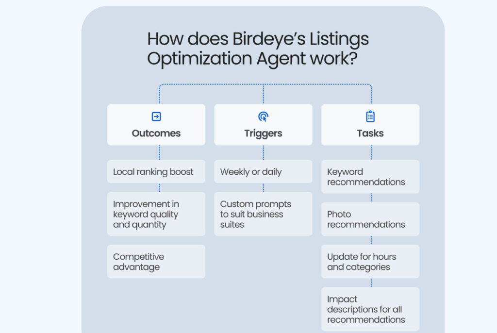 This image displays how Birdeye's Listing optimization agent works