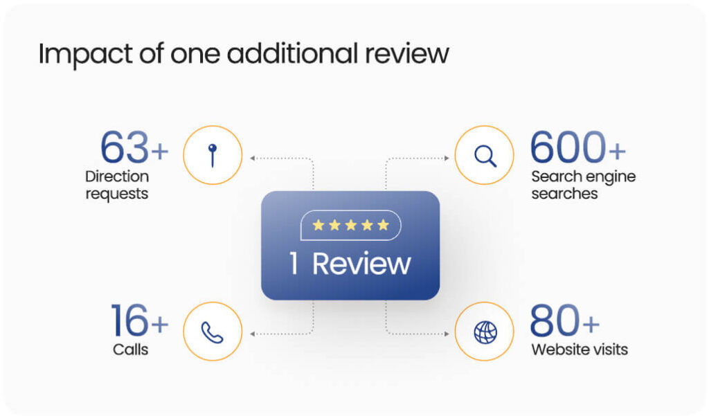 This image explains the impact of one additional review