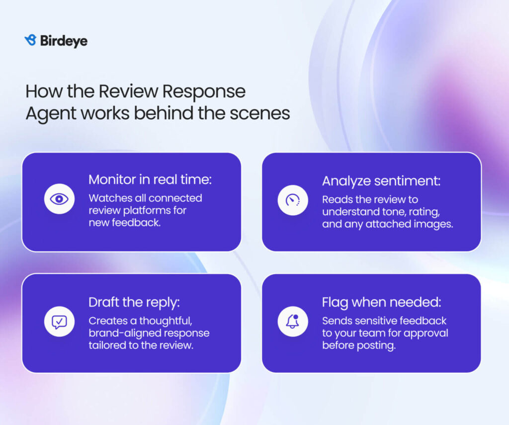 This image highlights the Review Response Agent and how it works behind the scenes.