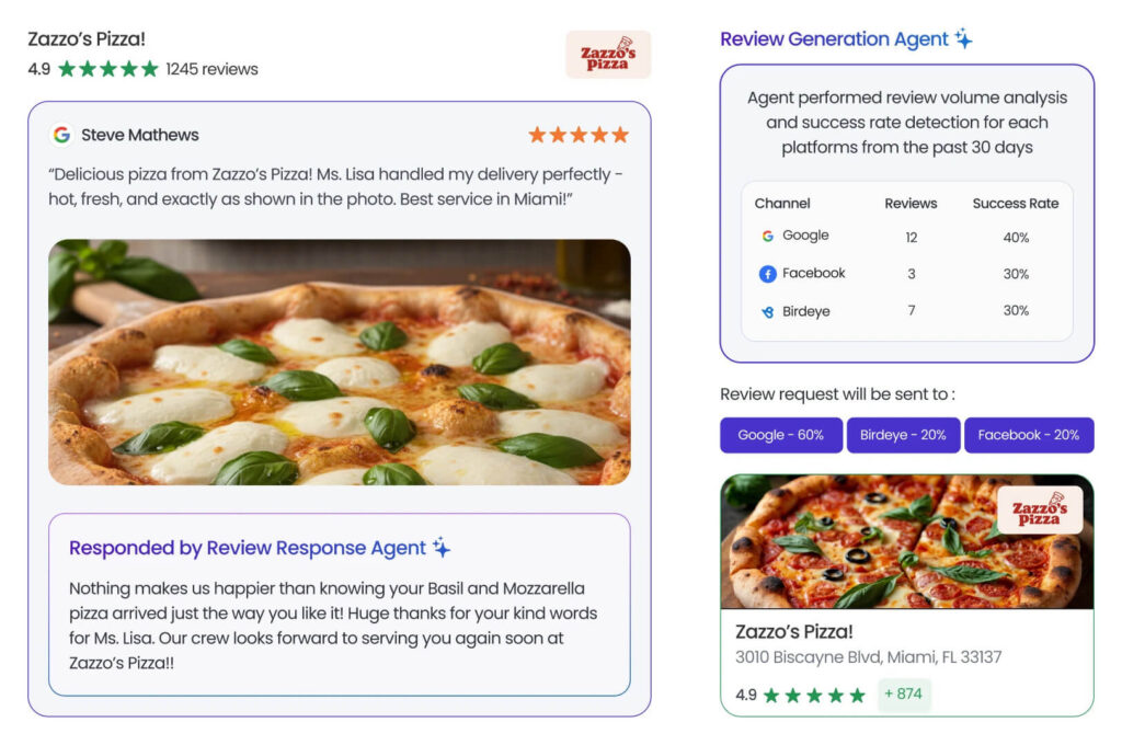 This image is a dashboard for a Review Generation Agent, displaying a customer review and a corresponding response, alongside a breakdown of review volume and success rates across Google, Facebook,