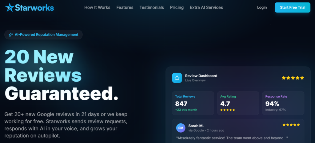 This image shows Starworks landing page promising “20 new reviews guaranteed” with an AI-powered review dashboard showcasing total reviews, average rating, and response rate.