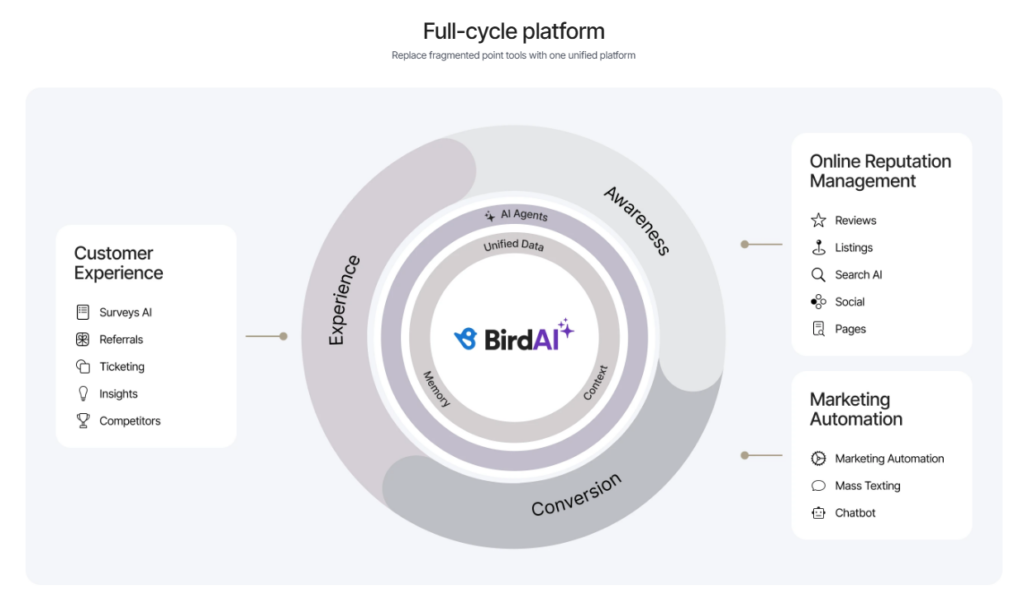 This image shows a circular diagram shows BirdAI as a unified full‑cycle platform for customer experience, reputation management, and marketing automation